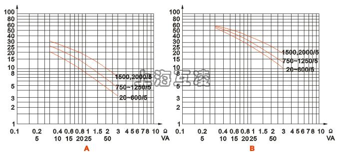 lzzbj9-10電流互感器誤差曲線圖